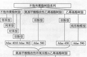 EP專題之防腐(一)熱固性樹(shù)脂2