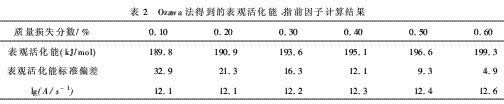 硼酚醛改性環(huán)氧樹(shù)脂的成炭性能及熱解動(dòng)力（三