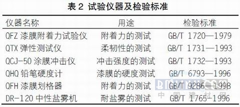 關于快干型重防腐環(huán)氧底漆的配方研制（2）