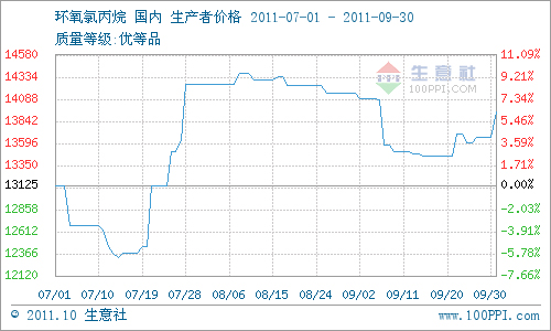 2011年第三季度環(huán)氧氯丙烷市場(chǎng)評(píng)述