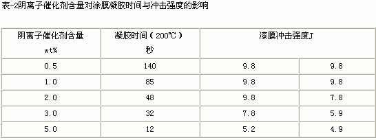 重防腐粉末涂料專用環(huán)氧樹(shù)脂及固化劑研制