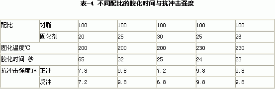 重防腐粉末涂料專用環(huán)氧樹(shù)脂及固化劑研制