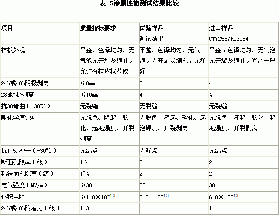 重防腐粉末涂料專用環(huán)氧樹(shù)脂及固化劑研制