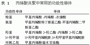 苯乙烯丙烯酸酯類乳液在涂料中的應用與發(fā)展