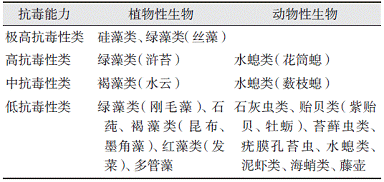 海洋防污劑——從有機(jī)錫到無(wú)毒高聚物