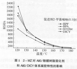 環(huán)氧novolac樹(shù)脂體系研究(二)