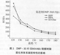 環(huán)氧novolac樹(shù)脂體系研究(二)