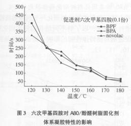 環(huán)氧novolac樹(shù)脂體系研究(二)