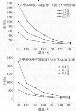 環(huán)氧novolac樹(shù)脂體系研究(二)