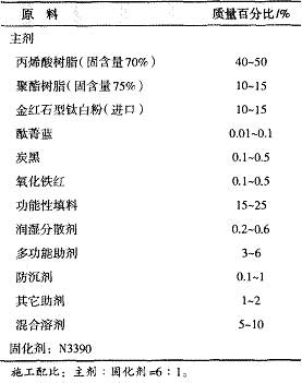 高裝飾性丙烯酸聚氨酯汽車(chē)面漆的研制