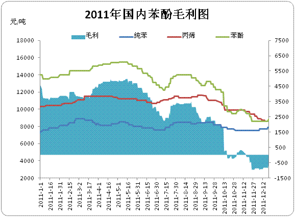 苯酚：成本、需求博弈，后續(xù)能否繼續(xù)攀升