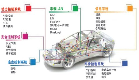 面向未來的中國(guó)汽車電子業(yè)