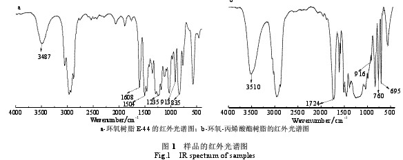 鋁箔用丙烯酸酯接枝環(huán)氧樹(shù)脂防腐涂料（三）