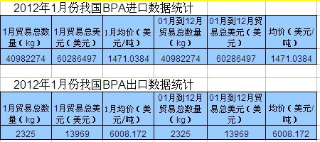 2012年，我國苯酚進出口數(shù)據(jù)統(tǒng)計匯總